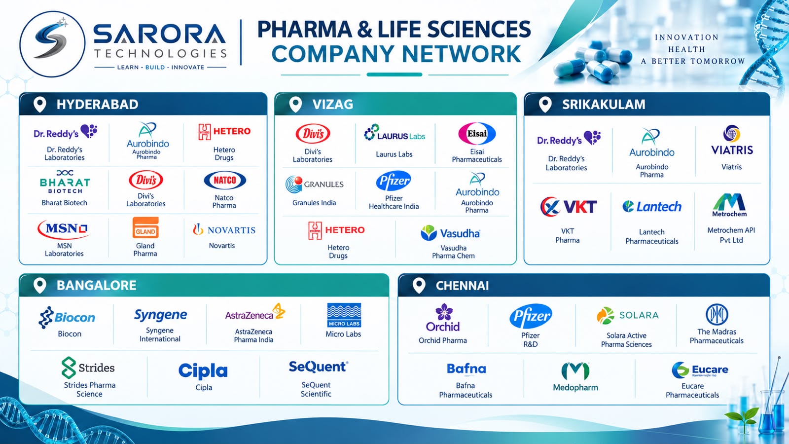 Pharma and Life Sciences company network